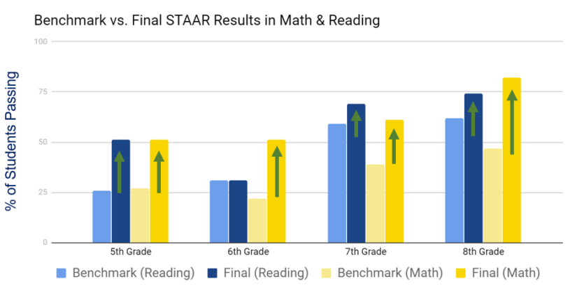 Graph showing growth from benchmark to final STAAR results in Math and Reading.